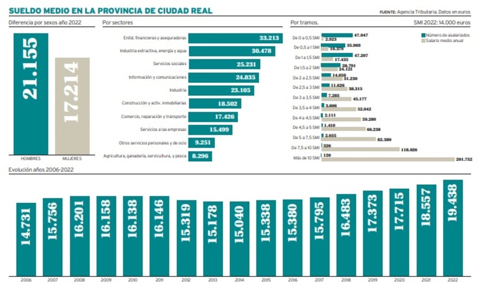 El SMI vuelve a disparar el sueldo medio de los ciudadrealeños