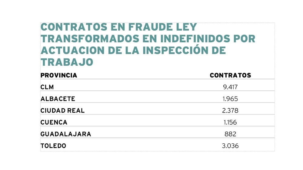 Inspección de Trabajo transformó 9.417 contratos a indefinidos