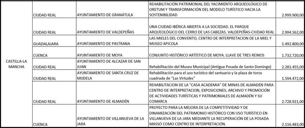 Tabla con las ayudas concedidas