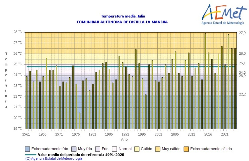 Datos de Aemet de julio