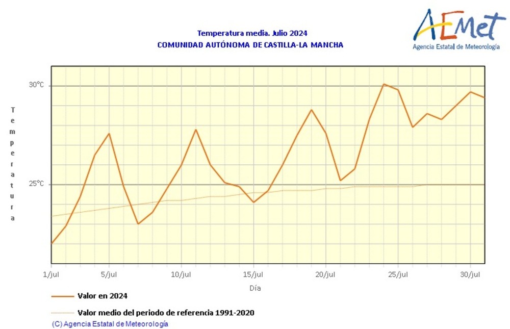 Datos de Aemet de julio