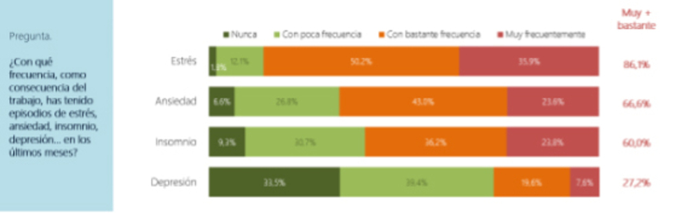 Las enfermeras dicen tener peores condiciones que en el Covid