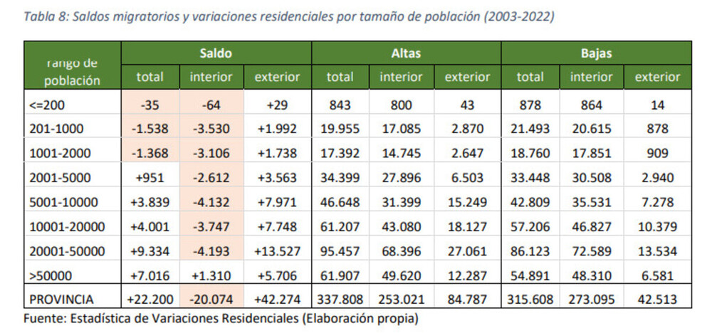 La migración frena la caída de población, más que el COVID