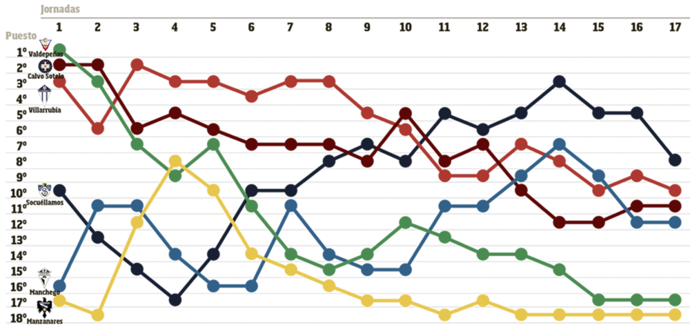 Evolución de los equipos provinciales en la primera vuelta de la competición.