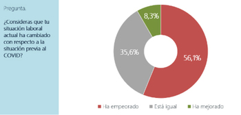 Las enfermeras dicen tener peores condiciones que en pandemia