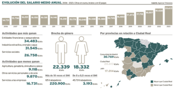 El SMI y los beneficios empresariales disparan los salarios